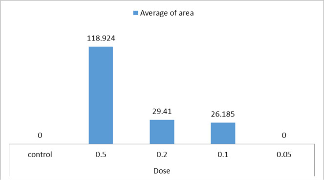 The Effect of Different Doses of Mesobuthus eupeus (Scorpionida: Buthidae) Scorpion Venom on the Production of Liver Necrosis in Nmri Mice.