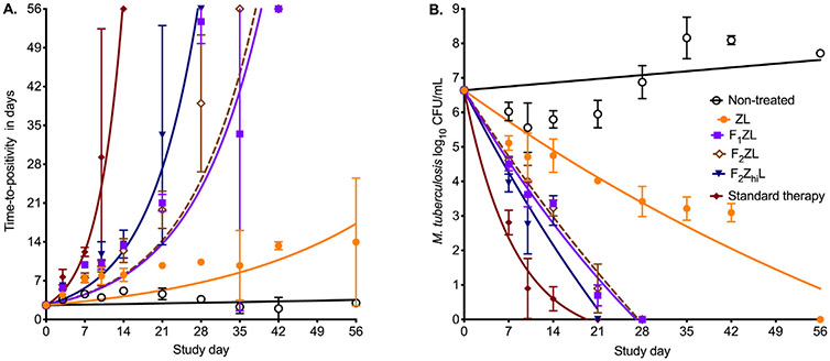 Mycobacterium tuberculosis sterilizing activity of faropenem, pyrazinamide and linezolid combination and failure to shorten the therapy duration.