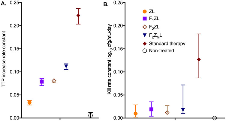 Mycobacterium tuberculosis sterilizing activity of faropenem, pyrazinamide and linezolid combination and failure to shorten the therapy duration.