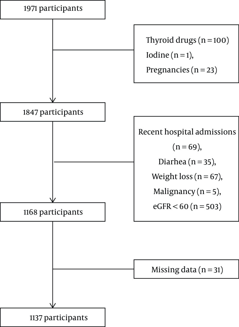 Association Between Serum Nitric Oxide Level and Changes in Thyroid Function Test in a Population-based Study: Tehran Thyroid Study Participants (TTS).