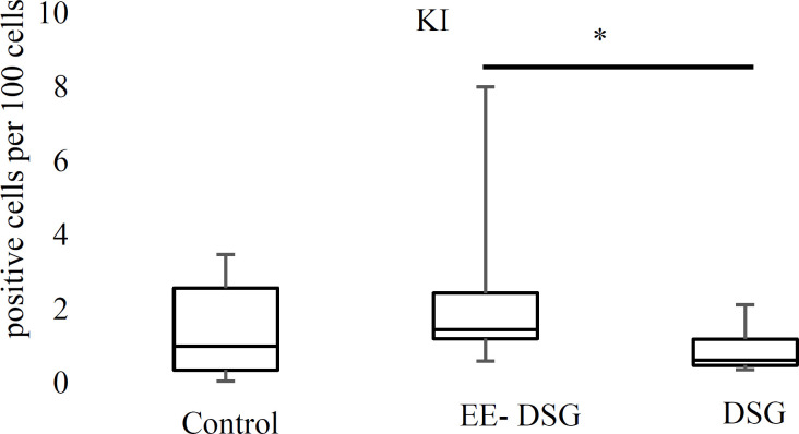 Effects of Ethinyl Estradiol in Combined Oral Contraceptives on Cell Proliferation and Apoptosis in Ectopic Endometrial Tissue: A Randomized Controlled Study.