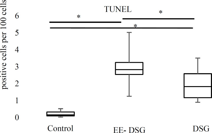 Effects of Ethinyl Estradiol in Combined Oral Contraceptives on Cell Proliferation and Apoptosis in Ectopic Endometrial Tissue: A Randomized Controlled Study.