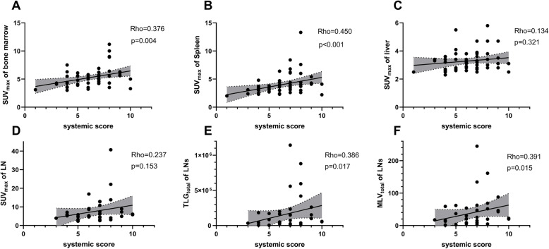 Total metabolic lesion volume of lymph nodes measured by <sup>18</sup>F-FDG PET/CT: a new predictor of macrophage activation syndrome in adult-onset Still's disease.