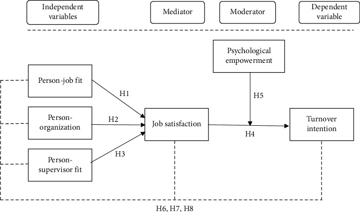 The Influence of Person-Environment Fit on the Turnover Intention of Nurses in Jordan: The Moderating Effect of Psychological Empowerment.