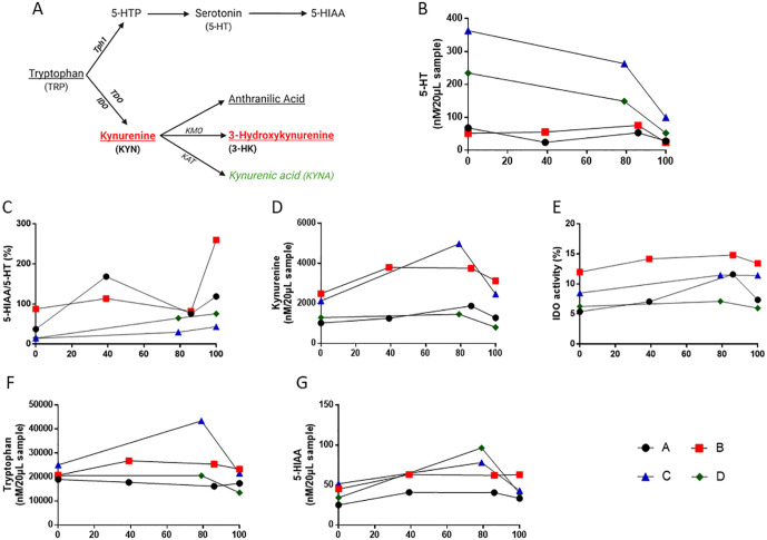 Lack of Skeletal Muscle Serotonin Impairs Physical Performance.