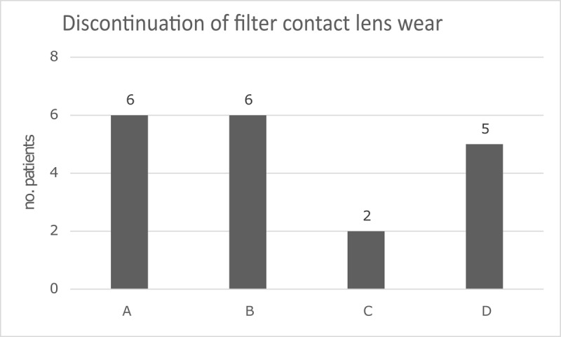 Grey Filter Contact Lens as Therapeutic Option for Acquired Reduced Binocular Visual Performance.