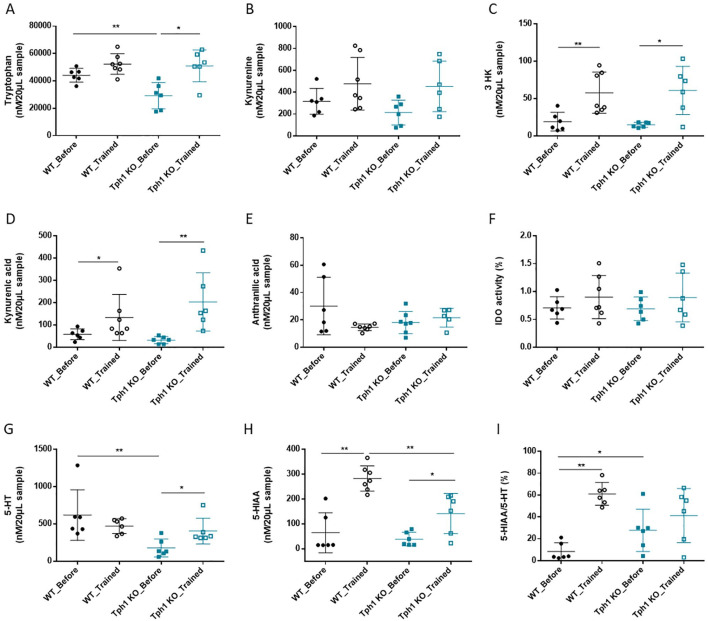 Lack of Skeletal Muscle Serotonin Impairs Physical Performance.