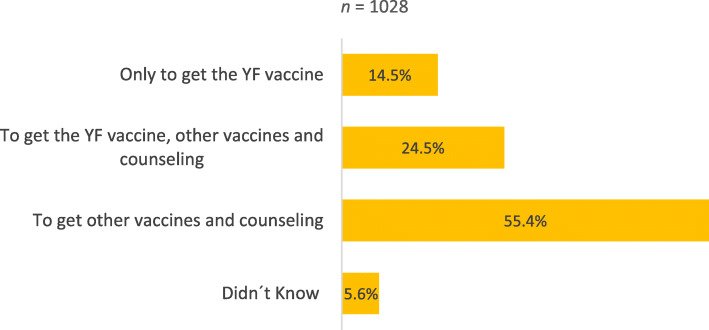 If I told you that there is no need for yellow fever vaccine booster would you still come to the travel clinic?: a cross-sectional study.