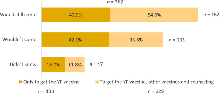 If I told you that there is no need for yellow fever vaccine booster would you still come to the travel clinic?: a cross-sectional study.