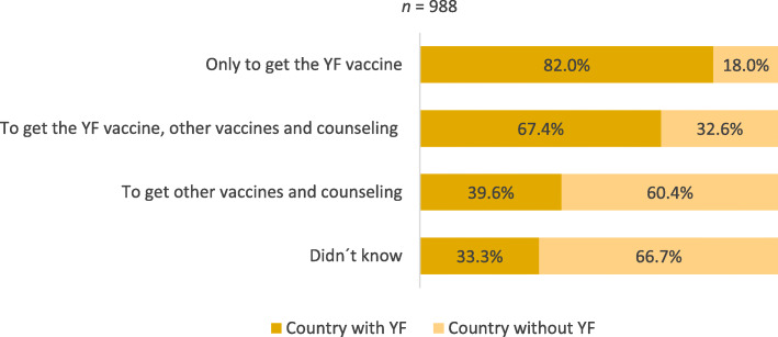 If I told you that there is no need for yellow fever vaccine booster would you still come to the travel clinic?: a cross-sectional study.