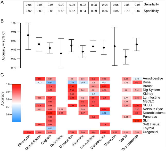 Pan-Cancer Transcriptional Models Predicting Chemosensitivity in Human Tumors.