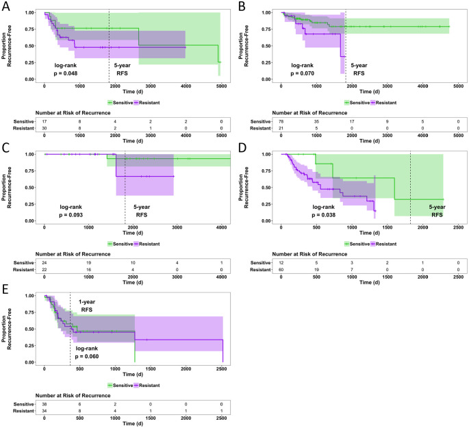 Pan-Cancer Transcriptional Models Predicting Chemosensitivity in Human Tumors.