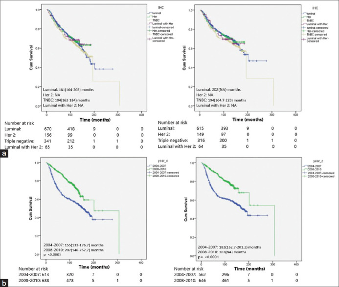 Ten-year survival outcome of breast cancer patients in India.