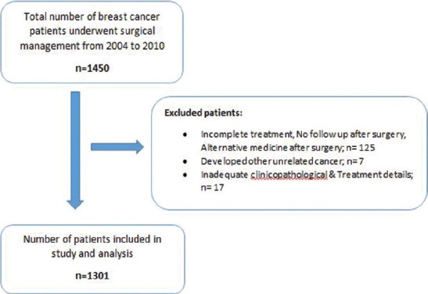 Ten-year survival outcome of breast cancer patients in India.