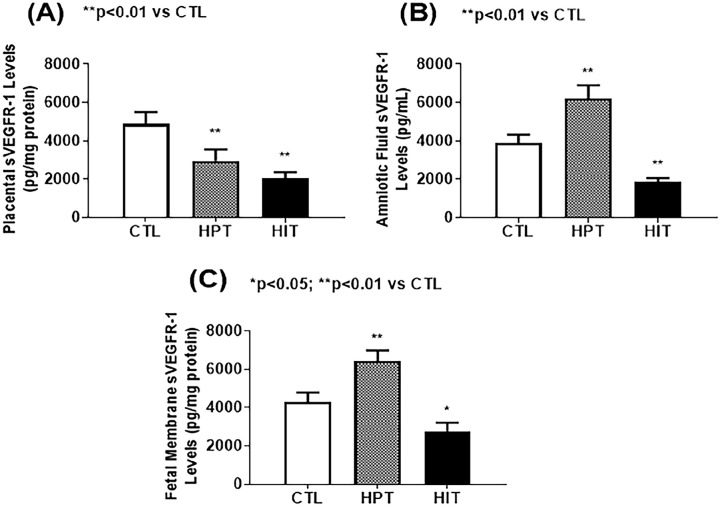 Growth factors in the fetus and pre-adolescent offspring of hyperglycemic rats.