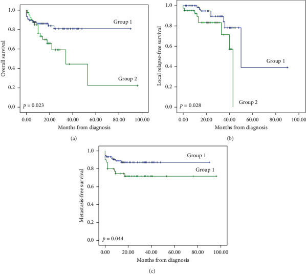 How Can a Multidisciplinary Approach Improve Prognosis of Soft-Tissue Sarcomas of Extremities?