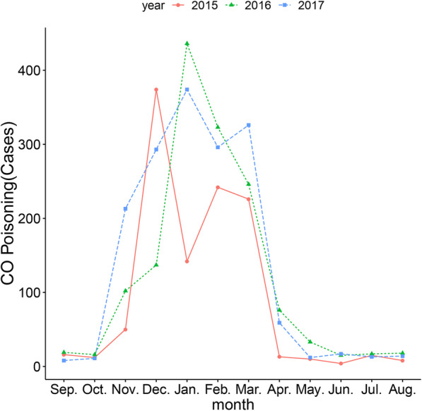 Carbon monoxide poisoning: a prediction model using meteorological factors and air pollutant.