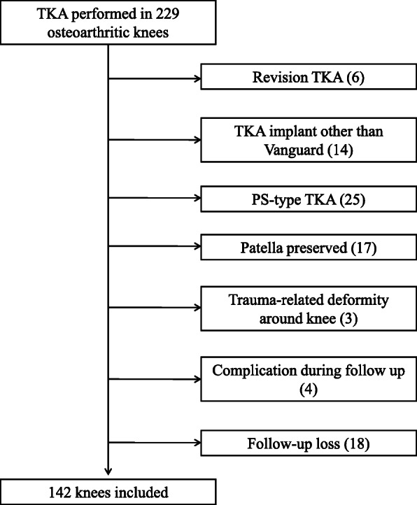 Intraoperative patellar maltracking and postoperative radiographic patellar malalignment were more frequent in cases of complete medial collateral ligament release in cruciate-retaining total knee arthroplasty.