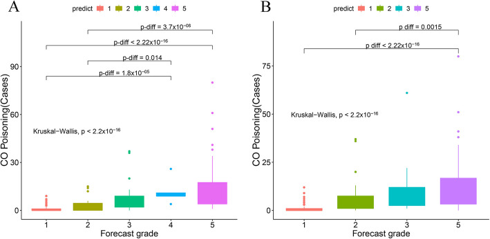 Carbon monoxide poisoning: a prediction model using meteorological factors and air pollutant.