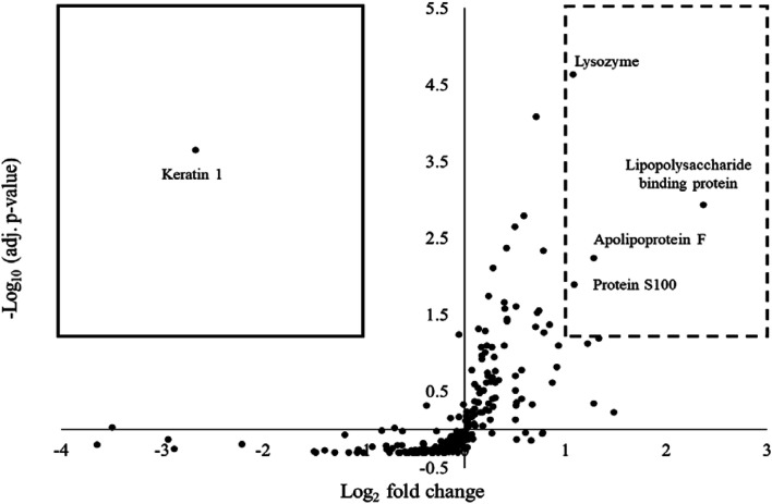 Comparison of the proteomes in sera between healthy Thoroughbreds and Thoroughbreds with respiratory disease associated with transport using mass spectrometry-based proteomics.