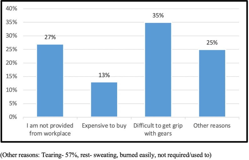 Knowledge, Attitude and Practice Study of Health Risks Among E-waste Recyclers in Delhi.