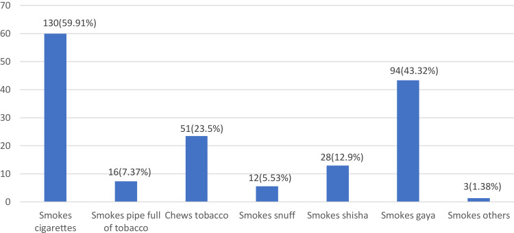 Tobacco Use Among Reproductive Age Women in Ethiopia: Evidence from the National Health Survey.