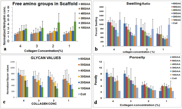 Tissue engineering of collagen scaffolds crosslinked with plant based polysaccharides.