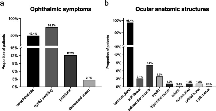 Clinical features and relapse risks of IgG4-related ophthalmic disease: a single-center experience in China.