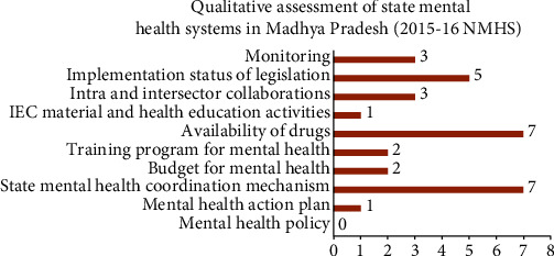 How Healthy Is State Mental Health System in Madhya Pradesh, India? An Assessment of Today to Plan for a Better Tomorrow.