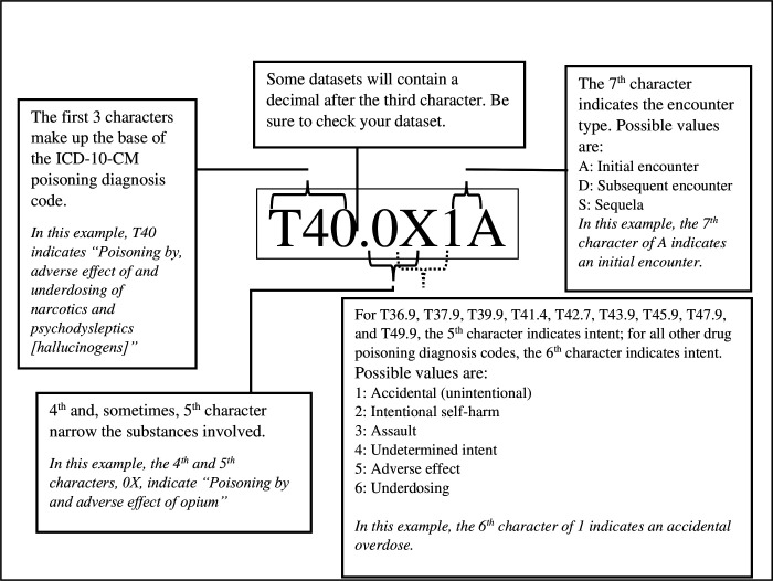 Defining indicators for drug overdose emergency department visits and hospitalisations in ICD-10-CM coded discharge data.