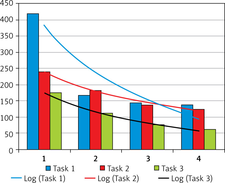 Assessment of training and selected factors on speed and quality of performing different tasks on the endoscopic simulator.