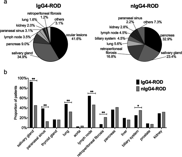 Clinical features and relapse risks of IgG4-related ophthalmic disease: a single-center experience in China.