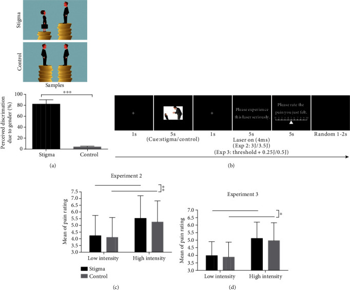 Sexism-Related Stigma Affects Pain Perception.