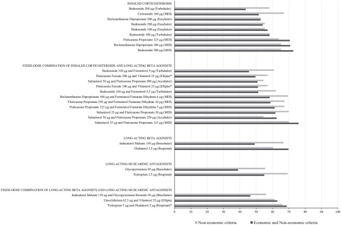 Development and Practical Application of a Multiple-Criteria Decision Analysis Framework on Respiratory Inhalers: Is It Always Useful in the MOH Malaysia Medicines Formulary Listing Context?