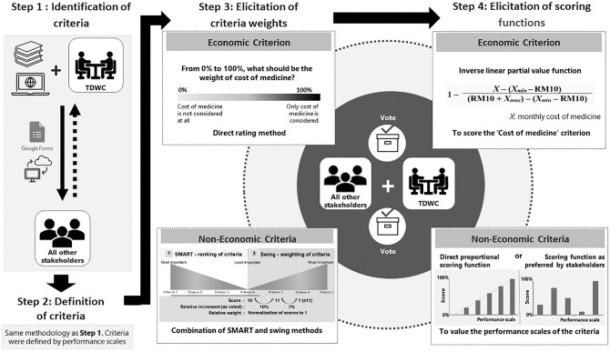 Development and Practical Application of a Multiple-Criteria Decision Analysis Framework on Respiratory Inhalers: Is It Always Useful in the MOH Malaysia Medicines Formulary Listing Context?