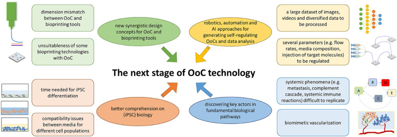 The convergence of high-tech emerging technologies into the next stage of organ-on-a-chips