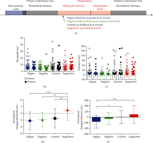 Sexism-Related Stigma Affects Pain Perception.