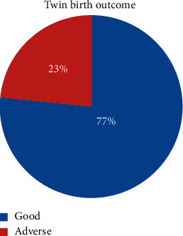 Assessments of Birth Outcome of Twin Delivery and Associated Factors among Newborns in Dessie Referral Hospital, Dessie, Ethiopia, 2019.