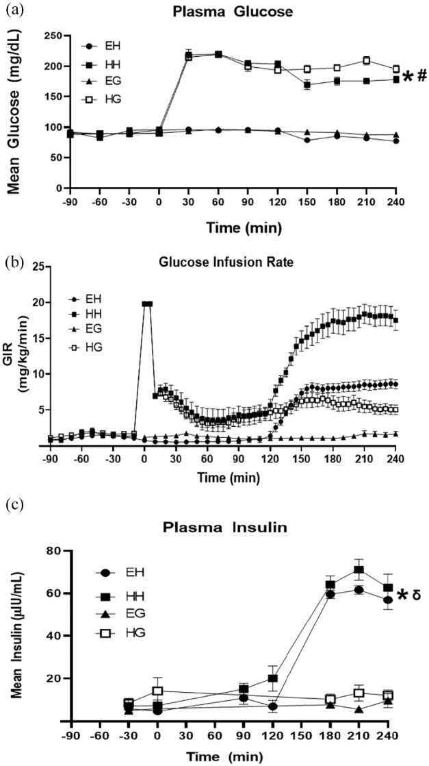 Insulin increases central aortic stiffness in response to hyperglycemia in healthy humans: A randomized four-arm study.