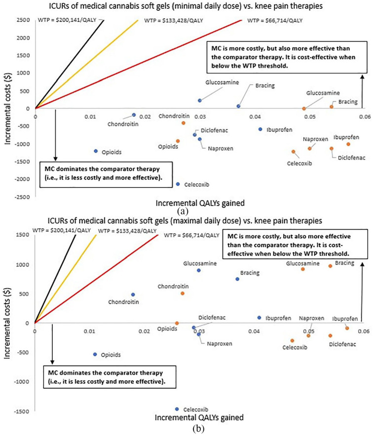 Can Medical Cannabis Therapies be Cost-Effective in the Non-Surgical Management of Chronic Knee Pain?