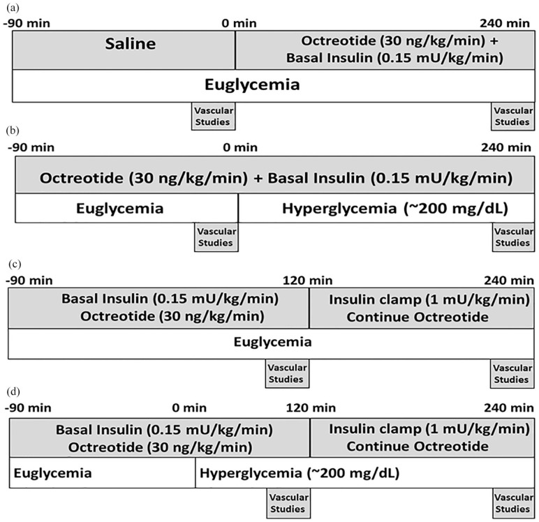 Insulin increases central aortic stiffness in response to hyperglycemia in healthy humans: A randomized four-arm study.