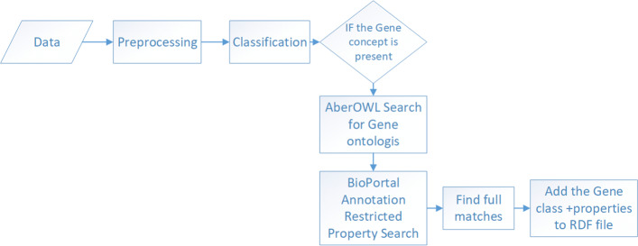 SIENA: Semi-automatic semantic enhancement of datasets using concept recognition.