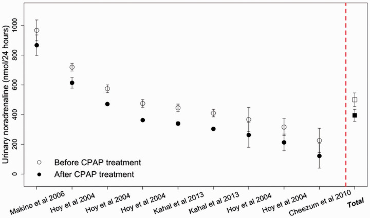 Continuous positive airway pressure therapy reduces the levels of catecholamines and blood pressure in pseudophaeochromocytoma with coexisting obstructive sleep apnoea.