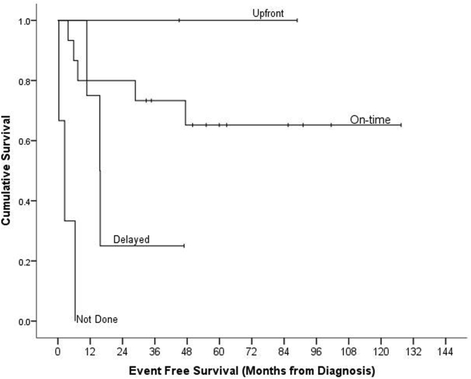 Experience of treating pediatric hepatoblastoma at King Faisal Specialist Hospital and Research Center, Riyadh, Saudi Arabia – Timely surgical intervention playing a key role