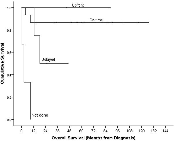 Experience of treating pediatric hepatoblastoma at King Faisal Specialist Hospital and Research Center, Riyadh, Saudi Arabia – Timely surgical intervention playing a key role