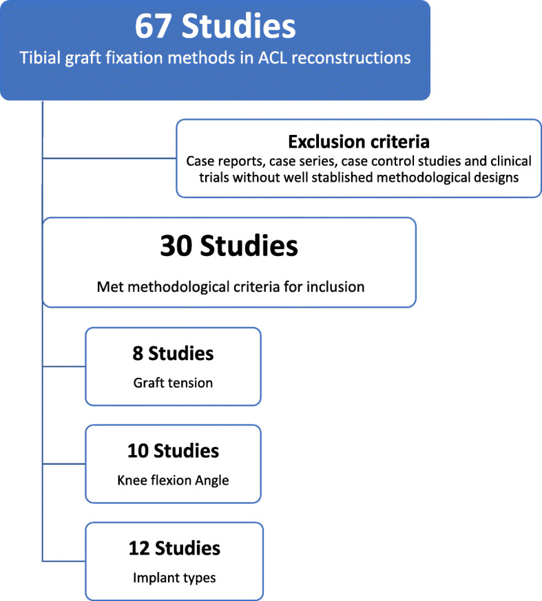 Tibial-graft fixation methods on anterior cruciate ligament reconstructions: a literature review.