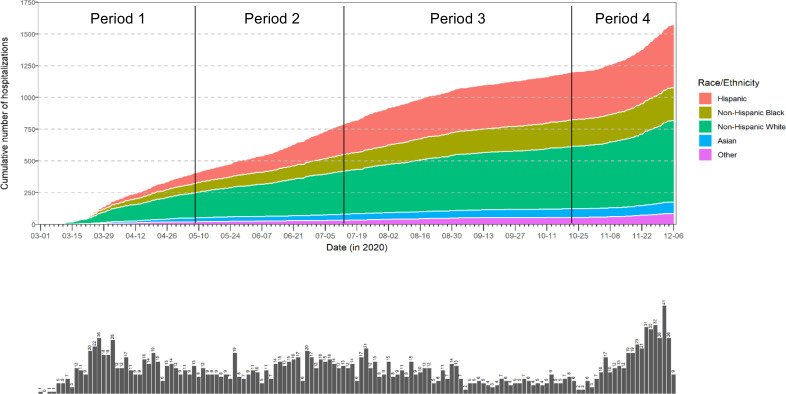 Temporal variations in the severity of COVID-19 illness by race and ethnicity.