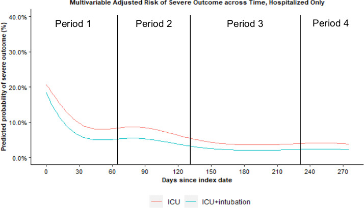 Temporal variations in the severity of COVID-19 illness by race and ethnicity.
