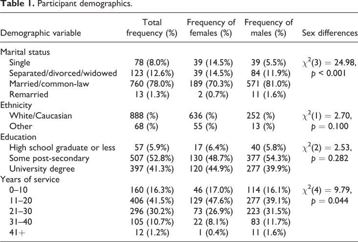 Demographic and cognitive risk factors for police mental disorder symptoms.