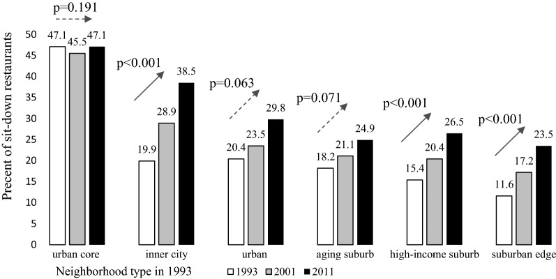 A method for estimating neighborhood characterization in studies of the association with availability of sit-down restaurants and supermarkets.